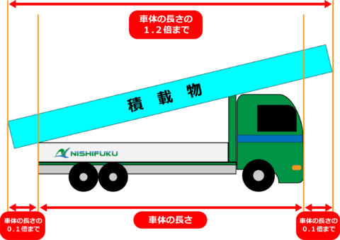 制限外積載等許可申請の手続き 西福運送株式会社 Make Your Time トレーラ 重量物 幅広 背高
